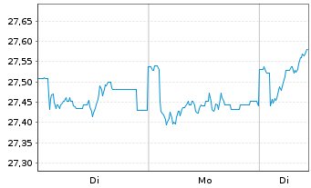 Chart Fidelity Fds-Sust.Euroz.Eq.Fd Reg.Shs A Acc EUR oN - 1 Woche