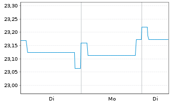 Chart Fidelity Fds-Em. Market Debt - 1 Woche