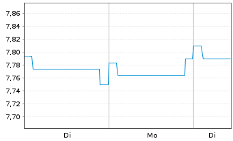 Chart Fidelity Fds-Em. Market Debt Reg. Sh. A USD o.N. - 1 Woche