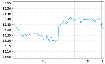 Chart BGF-Sust.Gl Dynamic Eq. Act. Nom. Cl A2 USD o.N. - 1 Woche