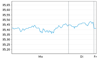 Chart BGF-Sust.Gl Dynamic Eq. Act. Nom. Cl A2 EUR o.N. - 1 Woche