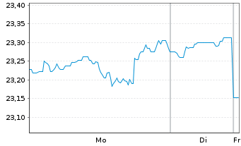 Chart BGF-Sust.Gl Dynamic Eq. A. N. Cl. A2 EUR-Hedg. o.N - 1 Woche