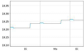 Chart Invesco Fds-Euro Corp. Bd Act. Nom. A (accum.) oN - 1 Woche