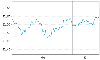 Chart JPMorgan-US Val.FundAct.Nom.AHed.(EUR)(acc.)oN - 1 Woche