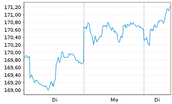 Chart ABAKUS-World Dividend Fund Inhaber-Anteile o.N. - 1 Woche