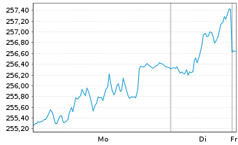 Chart Schroder ISF Europ.Spec. Si.Nam-Ant.A Acc.EUR o.N. - 1 Woche