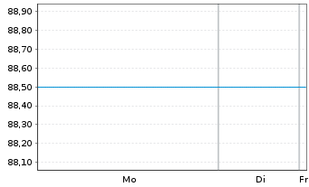 Chart UBS (Lux) Equity - Russia DL Nam.-An. P-acc o.N. - 1 Woche
