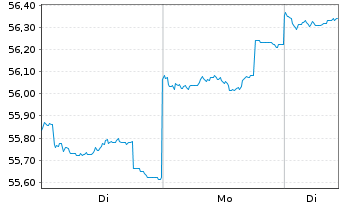 Chart Schroder ISF Emerging Asia Nam-Ant.A Acc. EUR o.N. - 1 Woche