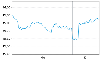 Chart BGF - India Fund Namens-Anteile A2 EUR o.N. - 1 Woche