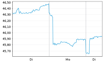 Chart BGF - India Fund Namens-Anteile A2 USD o.N. - 1 Woche