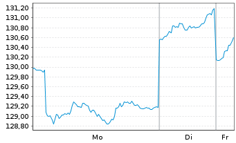 Chart Am.Fds-AF Japan Equity Value Nam-Ant. A JPY(C) oN - 1 Week
