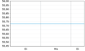 Chart Commodities-Invest FCP - 1 Woche