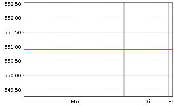 Chart GS Gl Eq.Impact Opps Act. Nom. P Cap. o.N. - 1 Woche