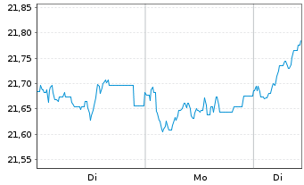 Chart Fidelity Fds-Sust.Eur.EquRegShsA AccEUR(Gl.Cert)oN - 1 Woche