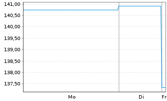 Chart AXA World Fds-Euro 5-7 Namens-Ant. A(auss.)EO o.N. - 1 Woche