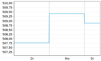 Chart AB SICAV I-Int.Health Care Ptf Act.N. A (EO) o.N. - 1 Woche
