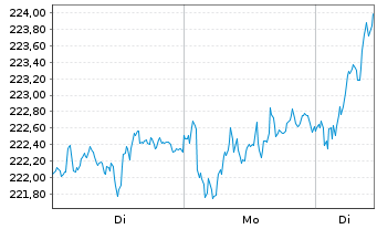 Chart Amundi DAX II UCITS ETF Acc - 1 Woche