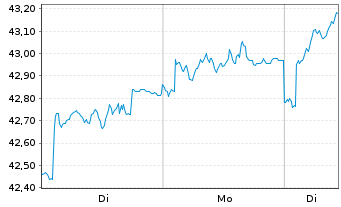 Chart BGF - European Focus Fund Act.Nm. Dis.Cl.A2 USD oN - 1 Week