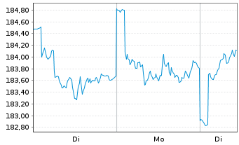 Chart PRIMA FCP - Global Challenges Inh.-Anteile A o.N. - 1 Woche