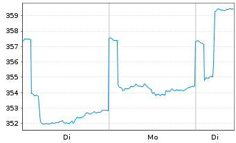 Chart Robeco Emerging Stars Equ.Act. Nom.Class DEUR o.N. - 1 Woche