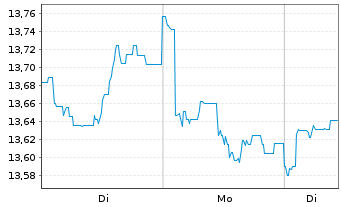 Chart HSBC GIF-BRIC Markets Equity - 1 Woche