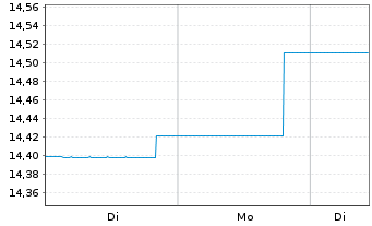 Chart Nordea 1-Stable Return Fund Act. Nom. AP-EUR o.N. - 1 Woche