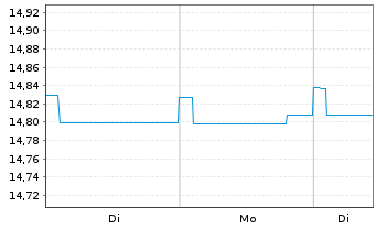 Chart Nordea 1-Eur. High Yld Bd Fd Act. Nom. AP-EUR o.N. - 1 Woche