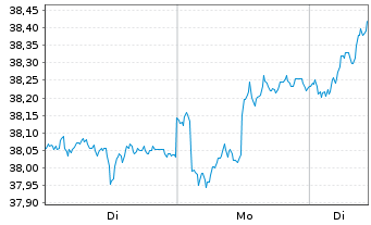 Chart smart-invest FCP-DIVIDENDUM AR Inhaber-Ant. B o.N. - 1 Woche