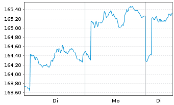 Chart Pictet-Emerg.Local Curr.Debt - 1 Woche
