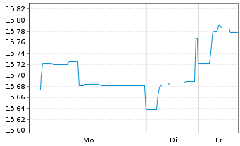 Chart SEB Fund 1-SEB Asset S Act. Nom. C (EUR) o.N. - 1 Woche