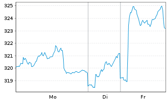 Chart AGIF-All.Eur. Equity Growth Inh.-Ant. A (EUR) o.N. - 1 Woche