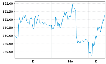 Chart AGIF-All.Europe Equity Growth Inh An AT (EUR) o.N. - 1 Woche