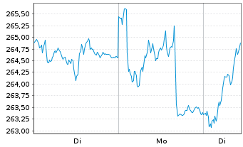 Chart AGIF-All.Euroland Equity Grwth Bearer Sh AT(EUR)oN - 1 Woche
