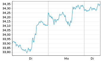 Chart AGIF-All.US Equity Fund Bearer Shares A (USD) oN - 1 Woche