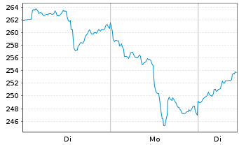 Chart RBS M.A.-NYSE Arc.Gold Bgs U.E - 1 Woche