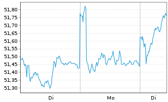 Chart Jupiter Gl.Fd.-J.Europ.Growth Nam.-Ant L EUR o.N. - 1 Woche