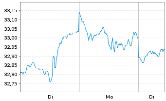 Chart Fr.Temp.Inv.Fds-F.U.S.Oppor.Fd NA A Ydis.EUR o.N. - 1 Woche
