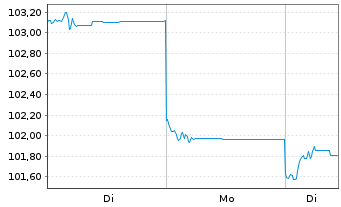 Chart Fr.Templ.Inv.Fds-Fran.India Fd N A (Ydis.)EUR o.N. - 1 Woche