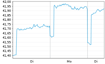 Chart Fr.Temp.Inv.Fds-Fr.Mut.Gl.Dis. NA  A YdisEUR o.N. - 1 Woche