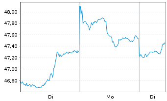 Chart Fr.Temp.Inv.Fds-T.Lat.Am.Fd Nam.-Ant. A Ydis. EUR - 1 Woche