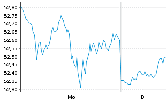 Chart Fr.Temp.Inv.Fds -F.Technol. Fd N-Ant. A acc.E oN. - 1 Woche