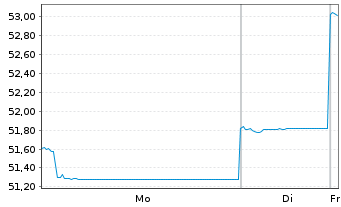 Chart Fr.Temp.Inv.Fds-T.As.Growth Fd Nam.-Ant. N acc.EUR - 1 Woche