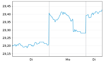 Chart Fr.Temp.Inv.Fds-T.Gl.Tot.Ret. N.-An. A(acc) EUR oN - 1 Woche