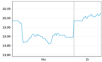 Chart Fr.Temp.Inv.Fds-T.Gl.Tot.Ret.N-Ant.N(acc.)EUR o.N. - 1 Woche