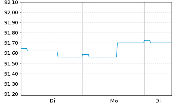 Chart BANTLEON SELECT-Bantleon Yield Inhaber-Ant.PA o.N. - 1 Woche