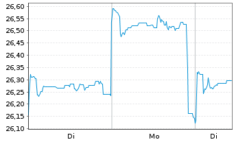 Chart Fidelity Fds-Asean Fund Reg. Shs A Acc. USD o.N. - 1 Woche