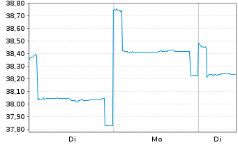 Chart Fidelity Fds-Sust.Asia Eq.Fund R. ShsA Acc. EUR oN - 1 Woche