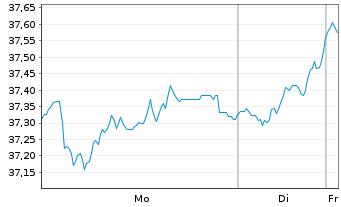 Chart Fidelity Fds-Germany Fund Reg.Sh A Acc. EUR oN - 1 Woche