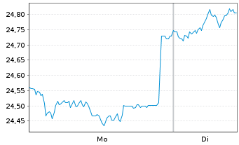 Chart Fidelity Fds-Nordic Fund Reg. Sh A Acc. SEK o.N. - 1 Woche