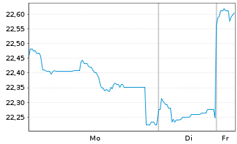 Chart Fidelity Fds-Emerg. Mkts. Fd. Reg.Sh.A Acc.USD oN - 1 Woche